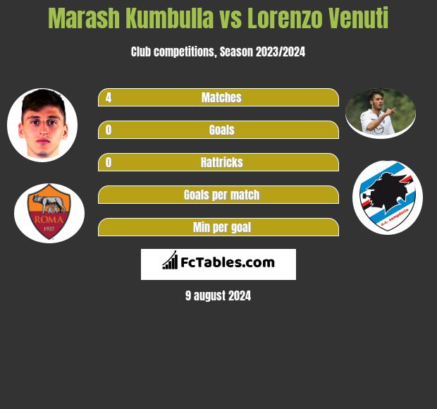 Marash Kumbulla vs Lorenzo Venuti h2h player stats