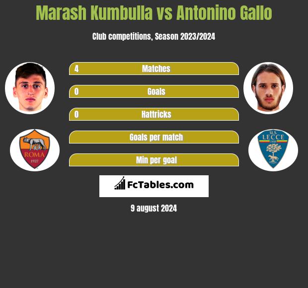 Marash Kumbulla vs Antonino Gallo h2h player stats