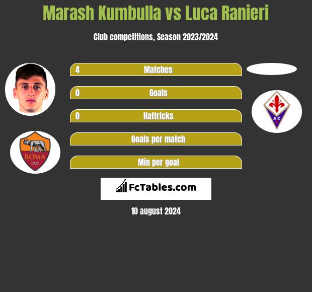 Marash Kumbulla vs Luca Ranieri h2h player stats