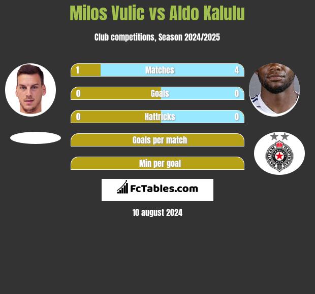 Milos Vulic vs Aldo Kalulu h2h player stats