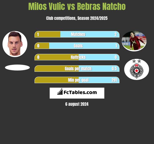 Milos Vulic vs Bebras Natcho h2h player stats