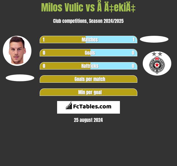 Milos Vulic vs Å Ä‡ekiÄ‡ h2h player stats