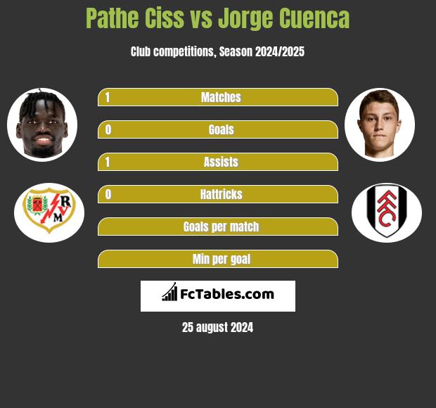 Pathe Ciss vs Jorge Cuenca h2h player stats