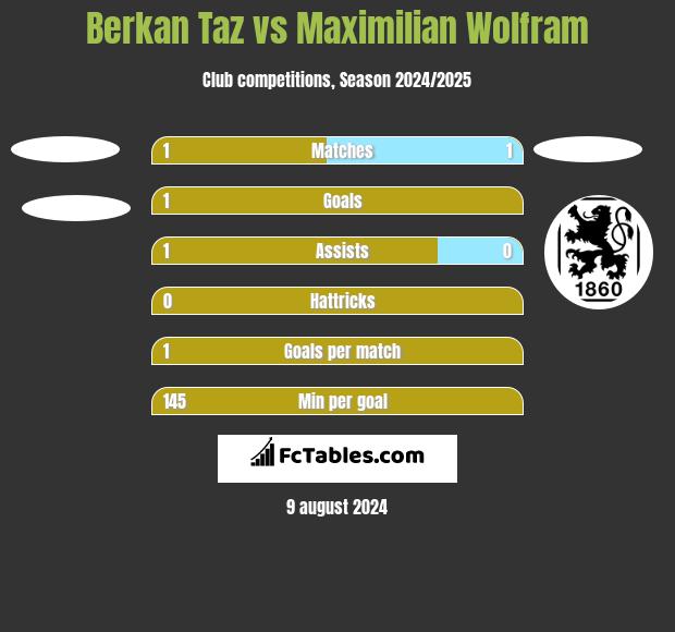 Berkan Taz vs Maximilian Wolfram h2h player stats