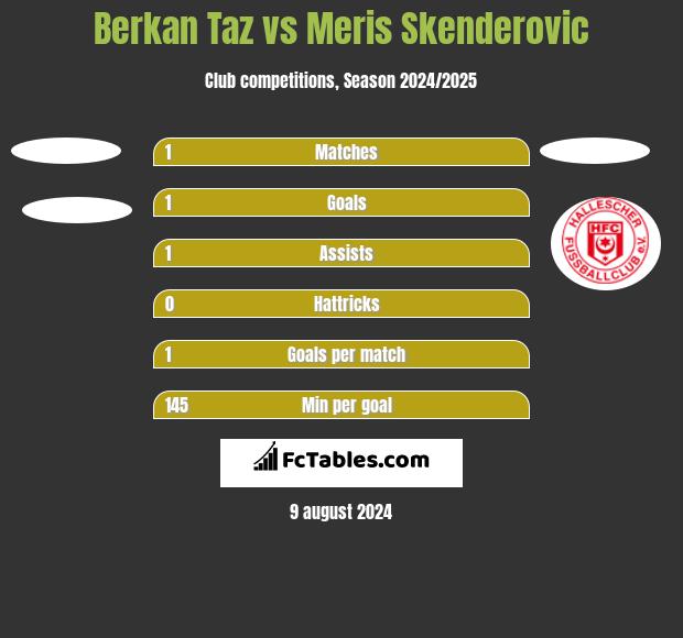 Berkan Taz vs Meris Skenderovic h2h player stats