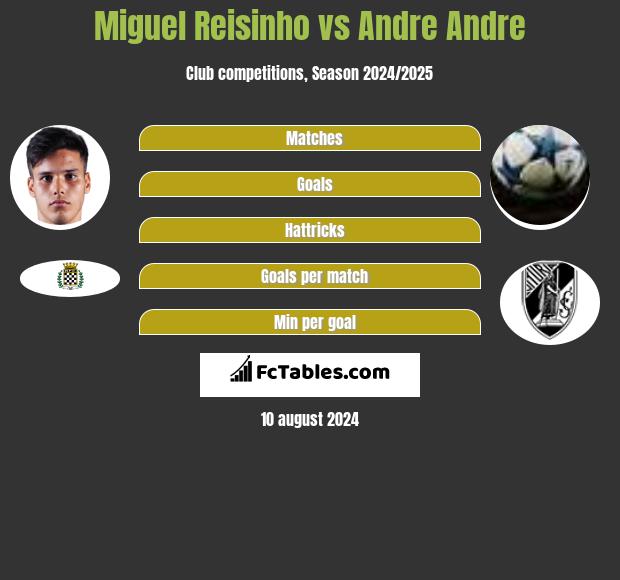 Miguel Reisinho vs Andre Andre h2h player stats