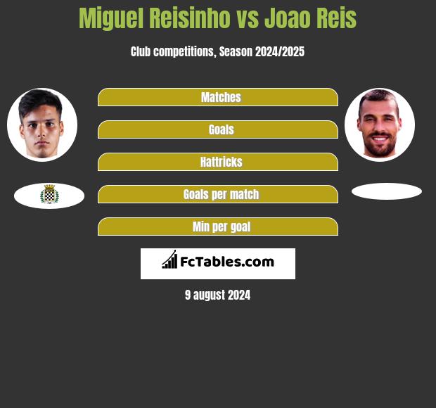 Miguel Reisinho vs Joao Reis h2h player stats