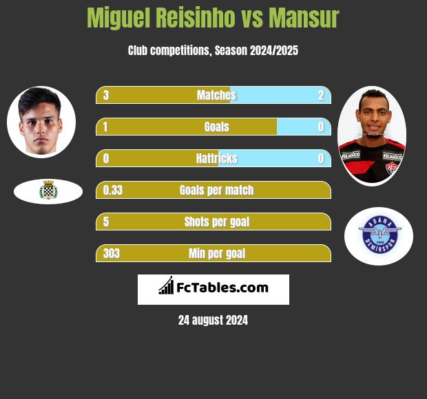 Miguel Reisinho vs Mansur h2h player stats