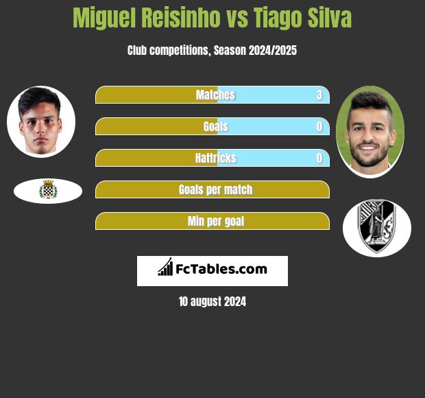 Miguel Reisinho vs Tiago Silva h2h player stats