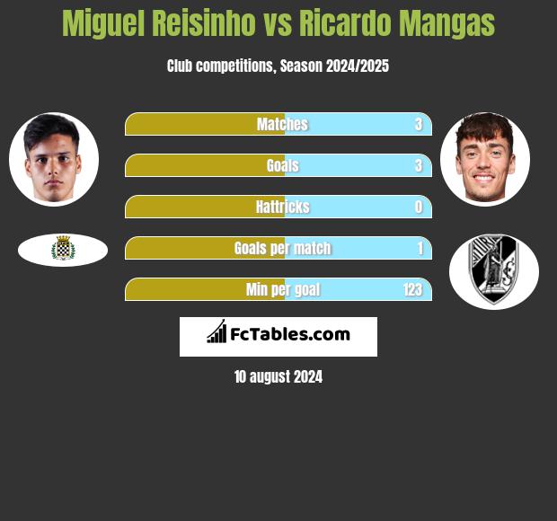 Miguel Reisinho vs Ricardo Mangas h2h player stats