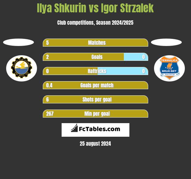 Ilya Shkurin vs Igor Strzalek h2h player stats