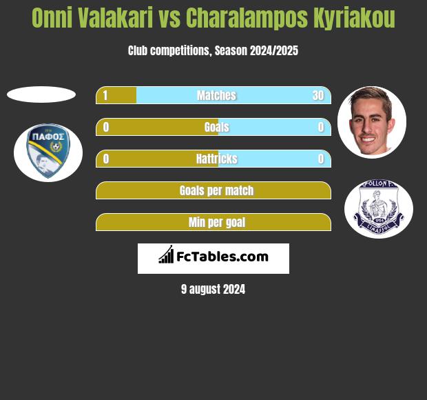 Onni Valakari vs Charalampos Kyriakou h2h player stats