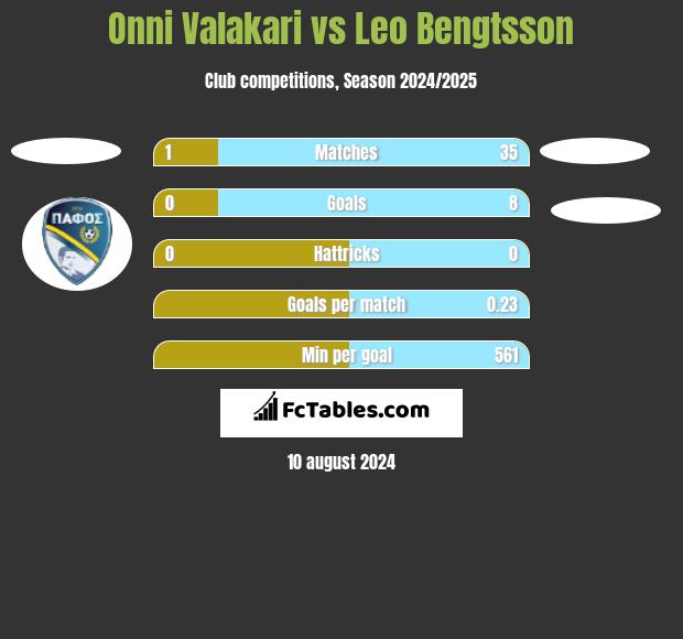 Onni Valakari vs Leo Bengtsson h2h player stats