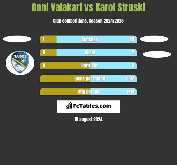 Onni Valakari vs Karol Struski h2h player stats