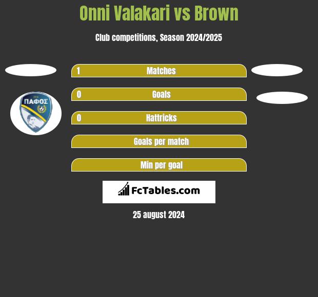 Onni Valakari vs Brown h2h player stats