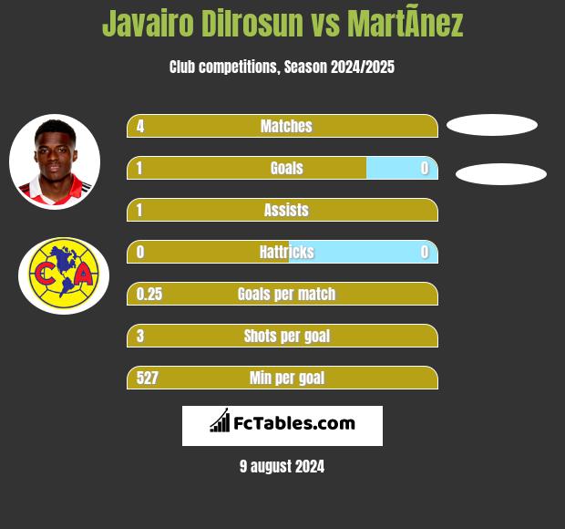 Javairo Dilrosun vs MartÃ­nez h2h player stats