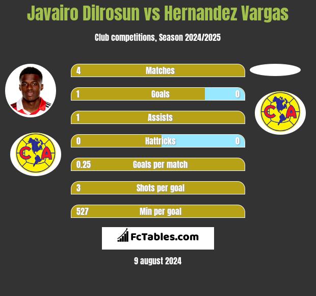 Javairo Dilrosun vs Hernandez Vargas h2h player stats