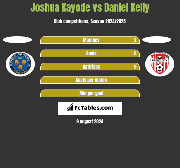 Joshua Kayode vs Daniel Kelly h2h player stats