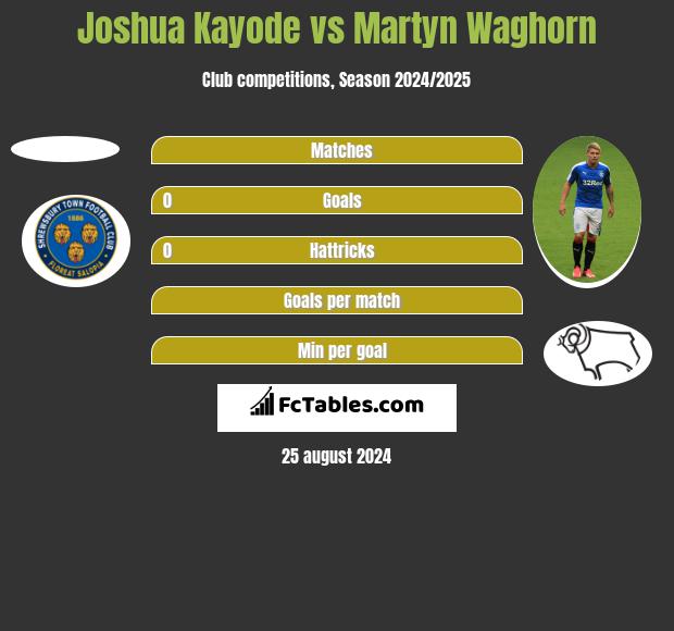 Joshua Kayode vs Martyn Waghorn h2h player stats