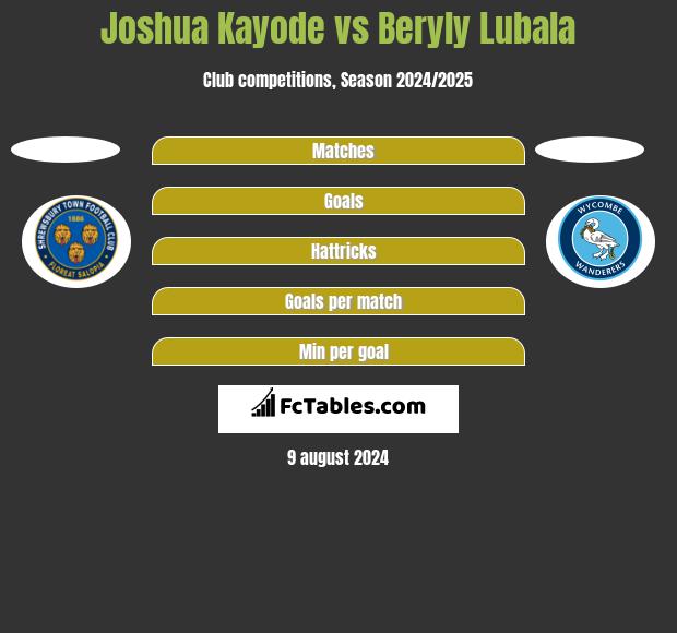 Joshua Kayode vs Beryly Lubala h2h player stats