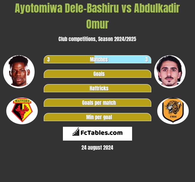 Ayotomiwa Dele-Bashiru vs Abdulkadir Omur h2h player stats