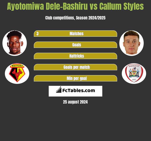 Ayotomiwa Dele-Bashiru vs Callum Styles h2h player stats