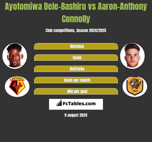 Ayotomiwa Dele-Bashiru vs Aaron-Anthony Connolly h2h player stats