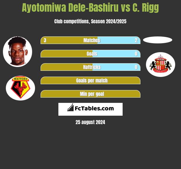 Ayotomiwa Dele-Bashiru vs C. Rigg h2h player stats