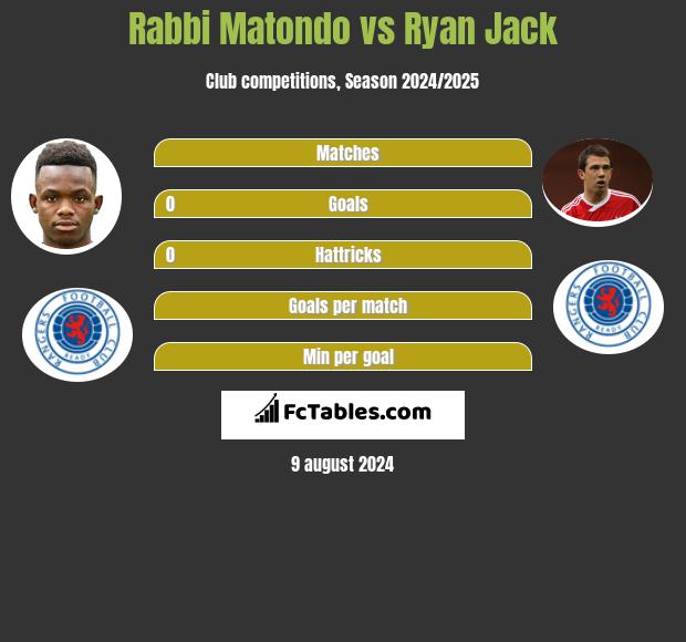 Rabbi Matondo vs Ryan Jack h2h player stats