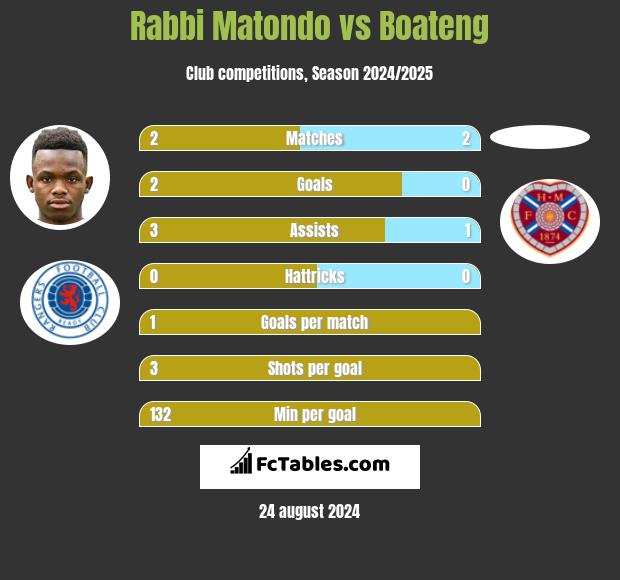 Rabbi Matondo vs Boateng h2h player stats