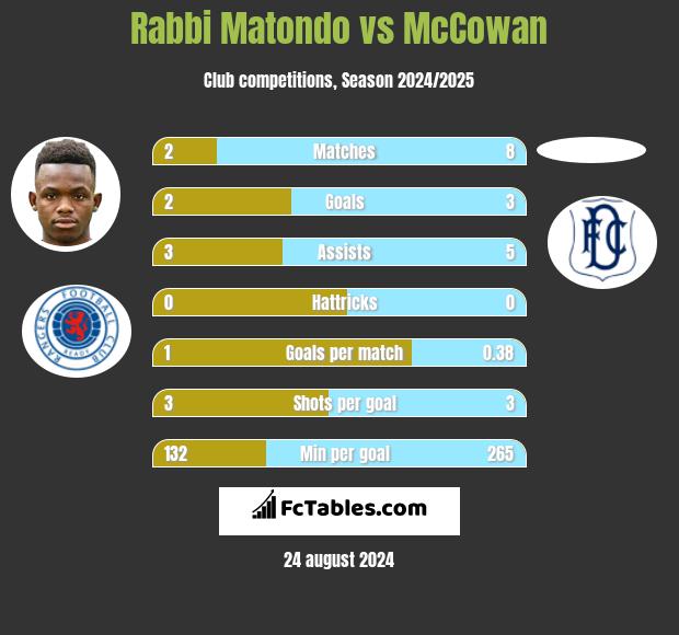 Rabbi Matondo vs McCowan h2h player stats