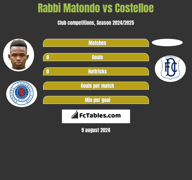 Rabbi Matondo vs Costelloe h2h player stats