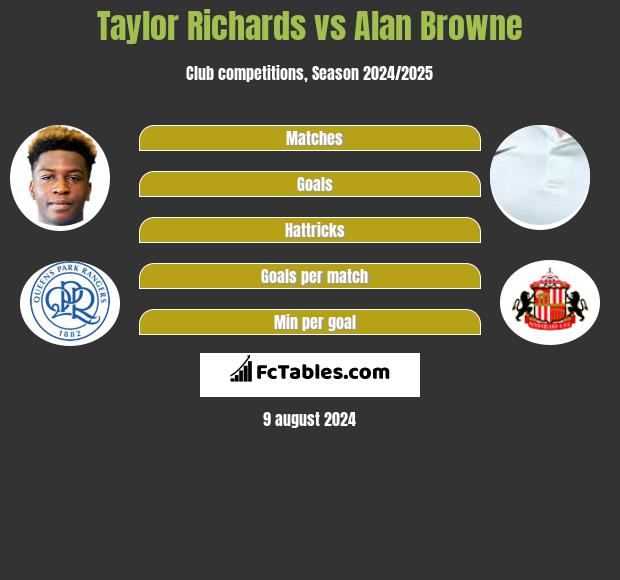 Taylor Richards vs Alan Browne h2h player stats