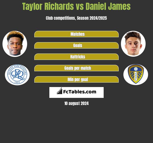 Taylor Richards vs Daniel James h2h player stats