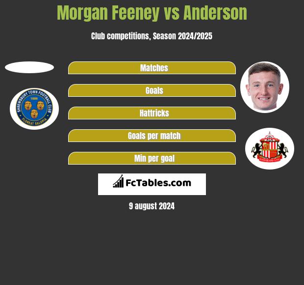 Morgan Feeney vs Anderson h2h player stats