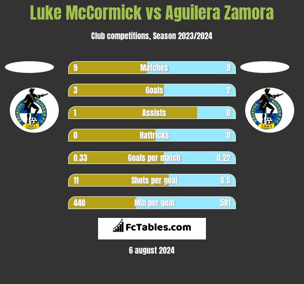 Luke McCormick vs Aguilera Zamora h2h player stats