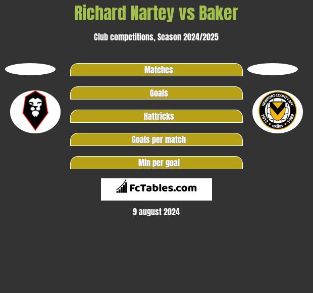 Richard Nartey vs Baker h2h player stats