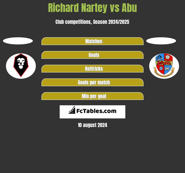 Richard Nartey vs Abu h2h player stats