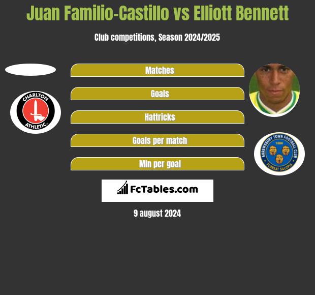 Juan Familio-Castillo vs Elliott Bennett h2h player stats