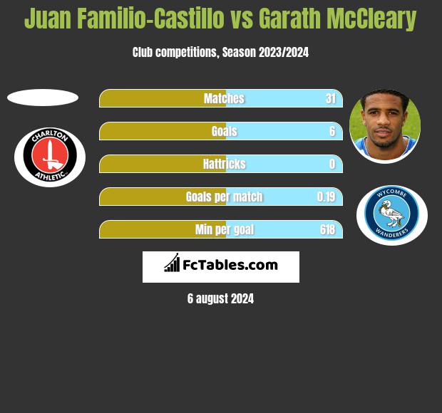 Juan Familio-Castillo vs Garath McCleary h2h player stats