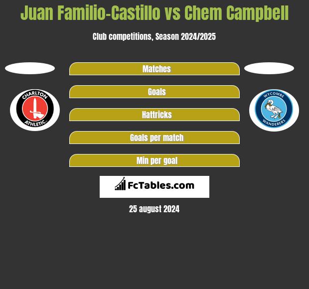 Juan Familio-Castillo vs Chem Campbell h2h player stats