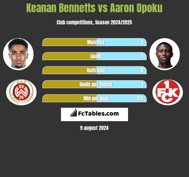 Keanan Bennetts vs Aaron Opoku h2h player stats