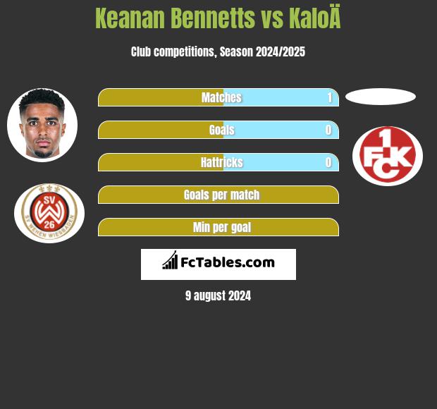 Keanan Bennetts vs KaloÄ h2h player stats