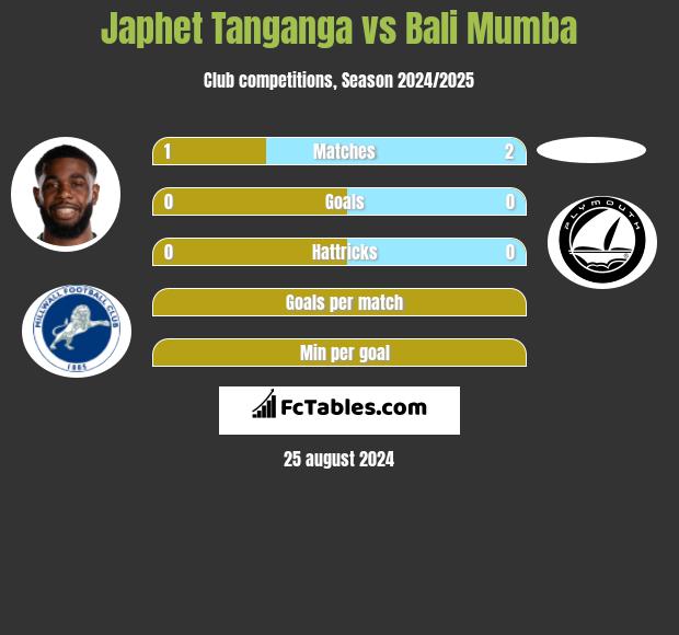 Japhet Tanganga vs Bali Mumba h2h player stats