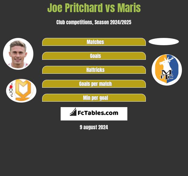 Joe Pritchard vs Maris h2h player stats