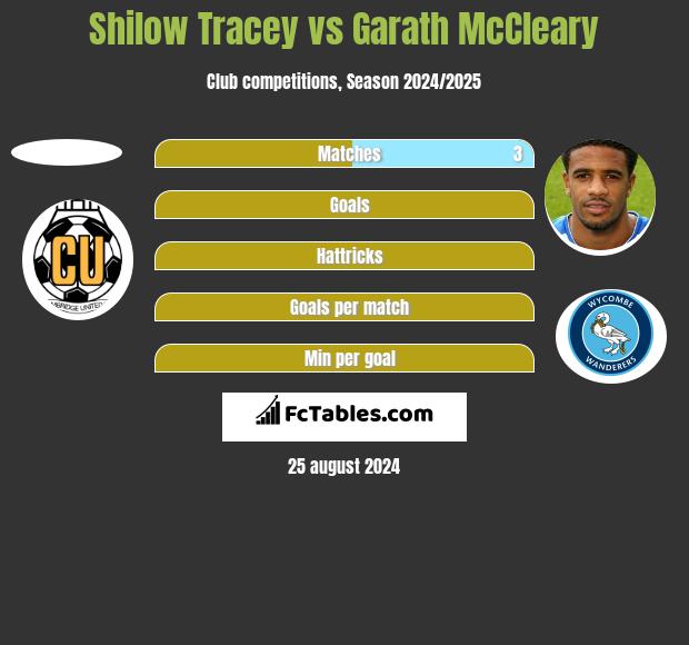 Shilow Tracey vs Garath McCleary h2h player stats