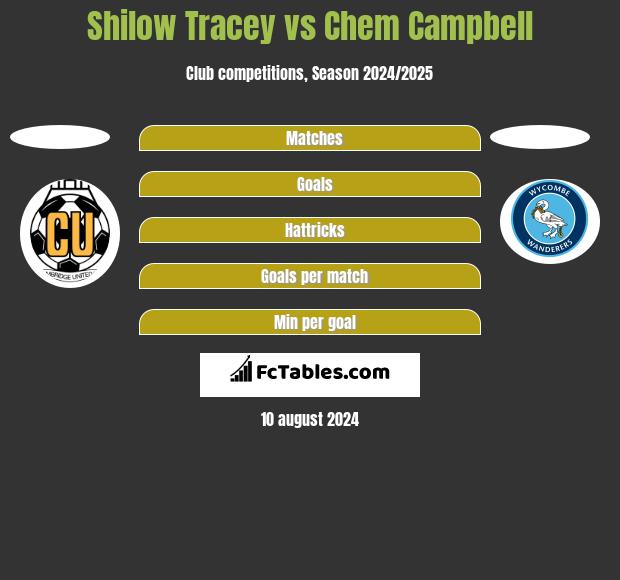 Shilow Tracey vs Chem Campbell h2h player stats