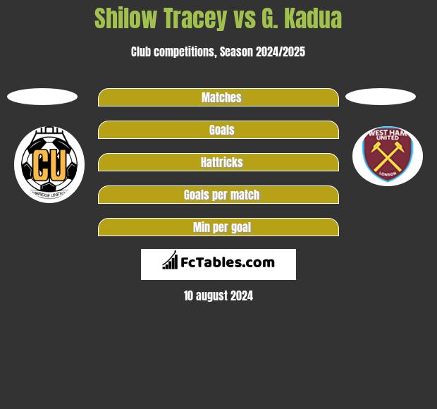 Shilow Tracey vs G. Kadua h2h player stats