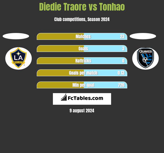 Diedie Traore vs Tonhao h2h player stats