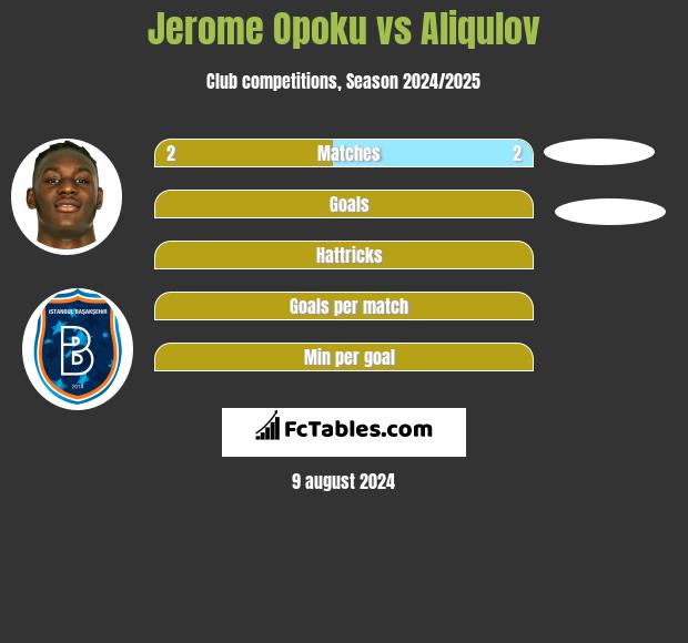 Jerome Opoku vs Aliqulov h2h player stats